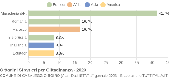 Grafico cittadinanza stranieri - Casaleggio Boiro 2023