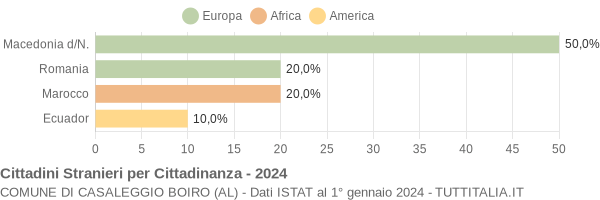 Grafico cittadinanza stranieri - Casaleggio Boiro 2024