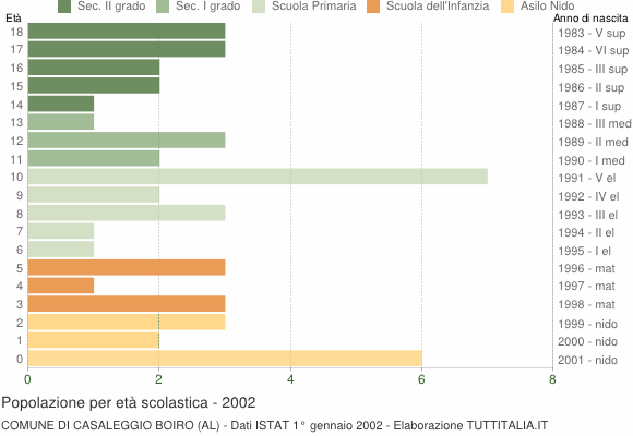 Grafico Popolazione in età scolastica - Casaleggio Boiro 2002