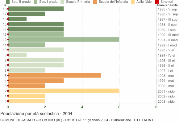 Grafico Popolazione in età scolastica - Casaleggio Boiro 2004