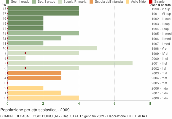Grafico Popolazione in età scolastica - Casaleggio Boiro 2009