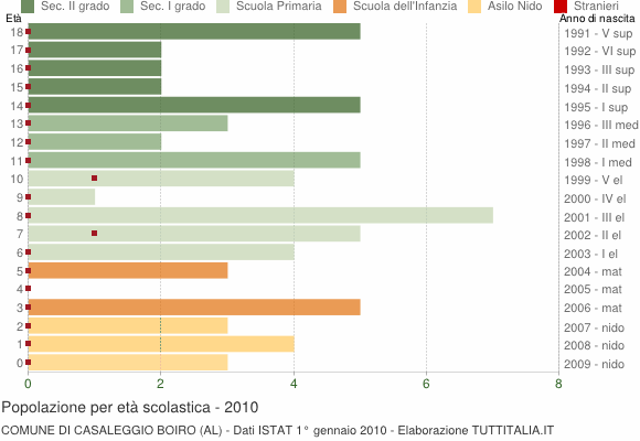 Grafico Popolazione in età scolastica - Casaleggio Boiro 2010