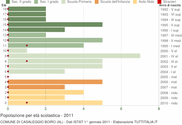 Grafico Popolazione in età scolastica - Casaleggio Boiro 2011