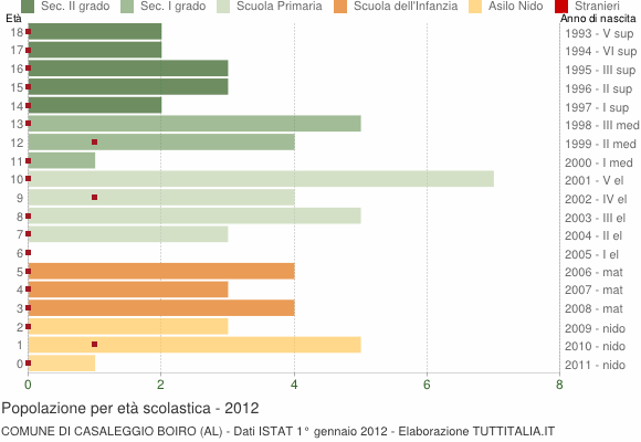 Grafico Popolazione in età scolastica - Casaleggio Boiro 2012