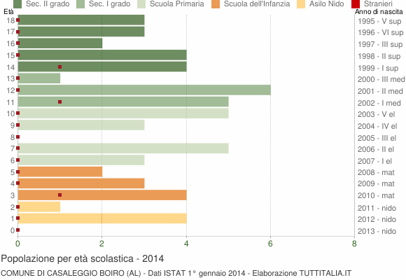 Grafico Popolazione in età scolastica - Casaleggio Boiro 2014