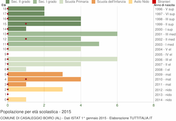 Grafico Popolazione in età scolastica - Casaleggio Boiro 2015