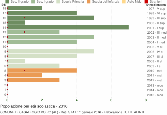 Grafico Popolazione in età scolastica - Casaleggio Boiro 2016