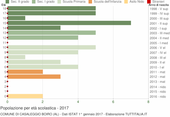 Grafico Popolazione in età scolastica - Casaleggio Boiro 2017