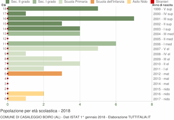 Grafico Popolazione in età scolastica - Casaleggio Boiro 2018