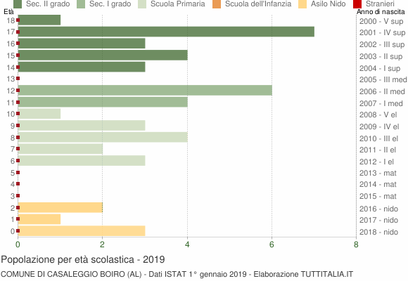 Grafico Popolazione in età scolastica - Casaleggio Boiro 2019