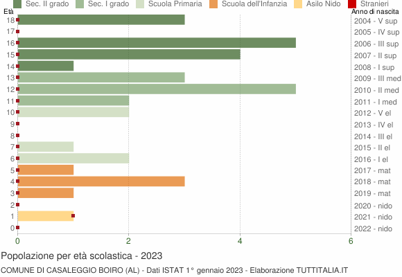 Grafico Popolazione in età scolastica - Casaleggio Boiro 2023