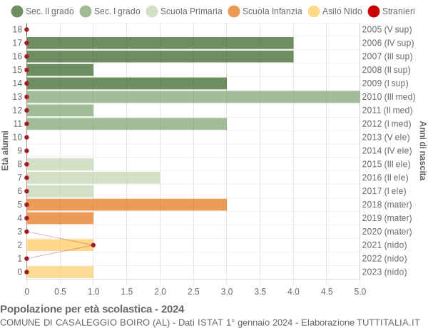 Grafico Popolazione in età scolastica - Casaleggio Boiro 2024