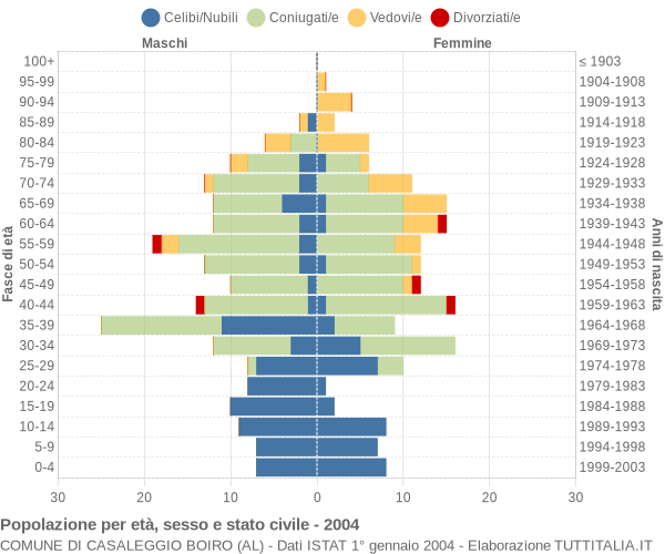 Grafico Popolazione per età, sesso e stato civile Comune di Casaleggio Boiro (AL)