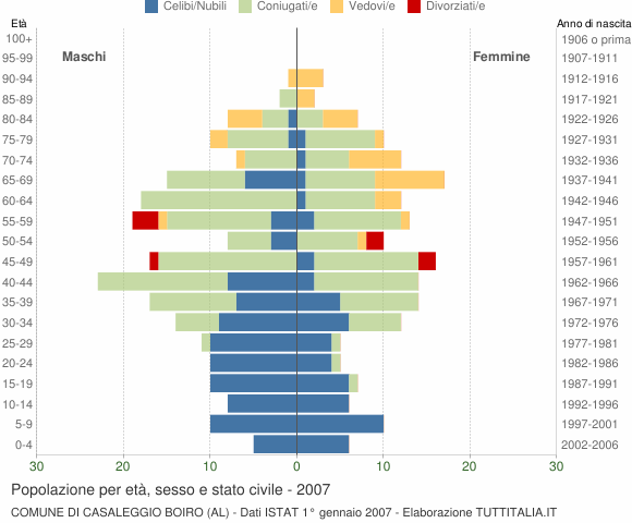 Grafico Popolazione per età, sesso e stato civile Comune di Casaleggio Boiro (AL)