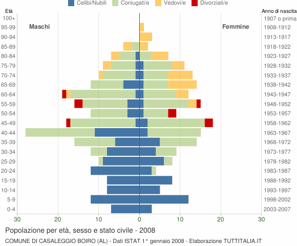 Grafico Popolazione per età, sesso e stato civile Comune di Casaleggio Boiro (AL)