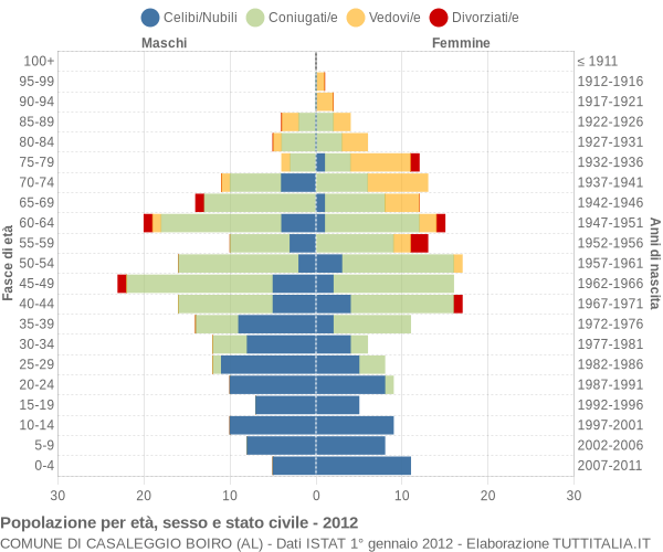 Grafico Popolazione per età, sesso e stato civile Comune di Casaleggio Boiro (AL)