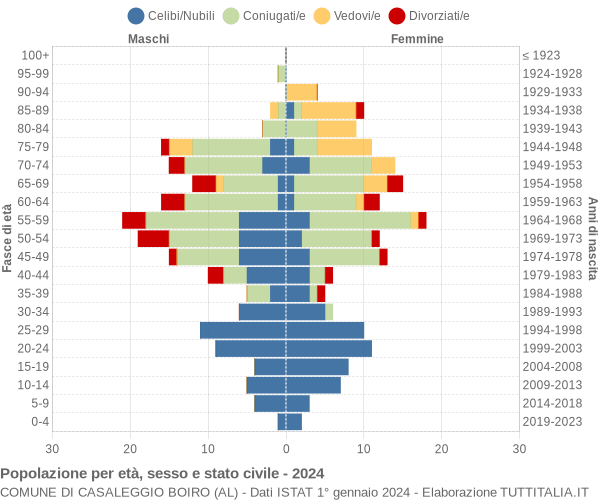 Grafico Popolazione per età, sesso e stato civile Comune di Casaleggio Boiro (AL)