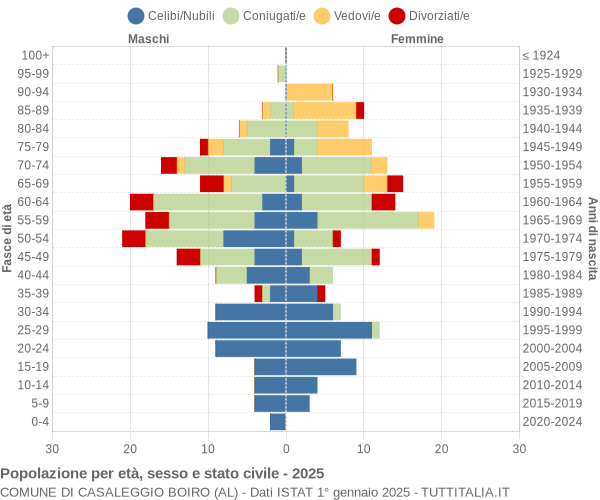 Grafico Popolazione per età, sesso e stato civile Comune di Casaleggio Boiro (AL)