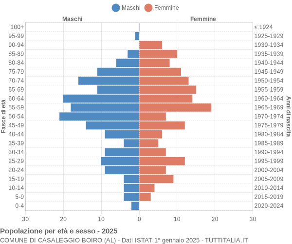 Grafico Popolazione per età e sesso Comune di Casaleggio Boiro (AL)