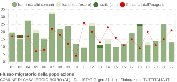 Flussi migratori della popolazione Comune di Casaleggio Boiro (AL)