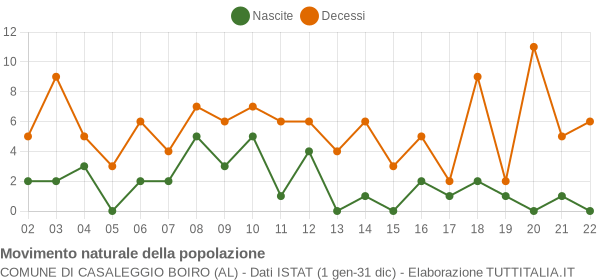 Grafico movimento naturale della popolazione Comune di Casaleggio Boiro (AL)