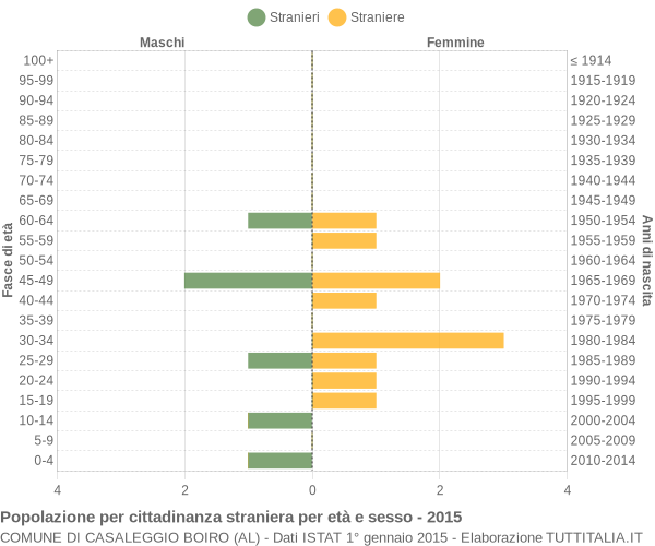 Grafico cittadini stranieri - Casaleggio Boiro 2015