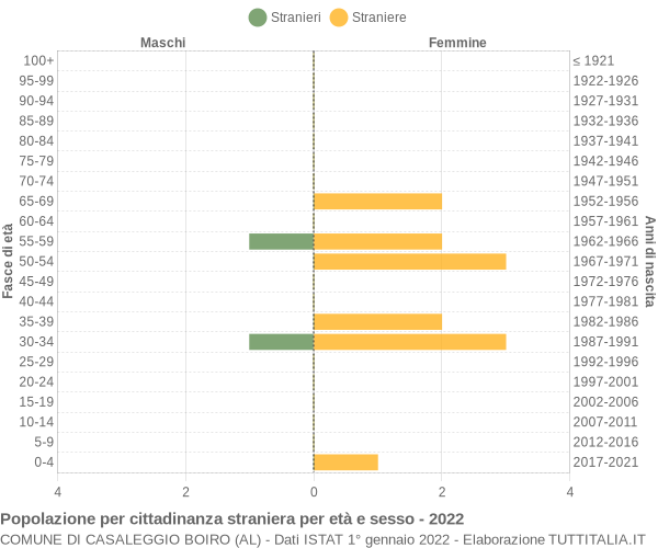 Grafico cittadini stranieri - Casaleggio Boiro 2022