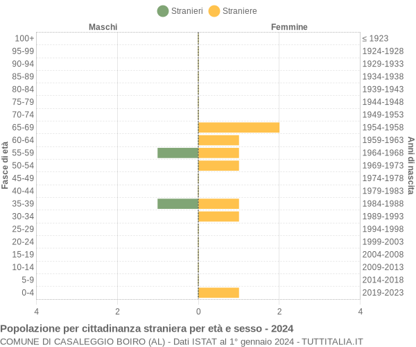 Grafico cittadini stranieri - Casaleggio Boiro 2024