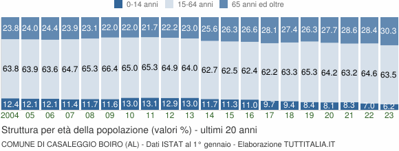 Grafico struttura della popolazione Comune di Casaleggio Boiro (AL)