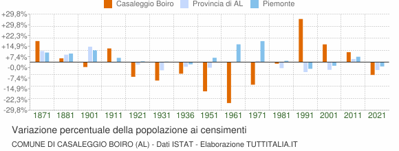 Grafico variazione percentuale della popolazione Comune di Casaleggio Boiro (AL)