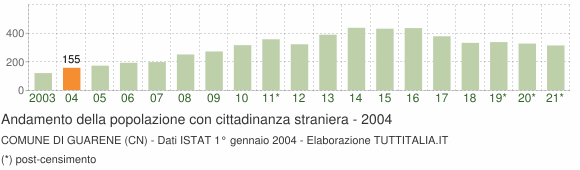 Grafico andamento popolazione stranieri Comune di Guarene (CN)