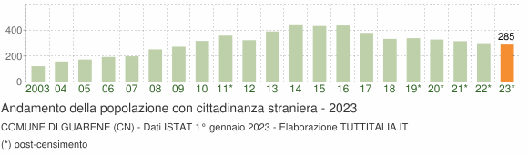 Grafico andamento popolazione stranieri Comune di Guarene (CN)