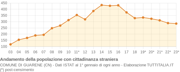 Andamento popolazione stranieri Comune di Guarene (CN)