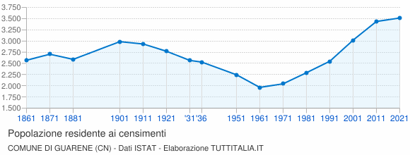 Grafico andamento storico popolazione Comune di Guarene (CN)