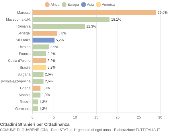 Grafico cittadinanza stranieri - Guarene 2004