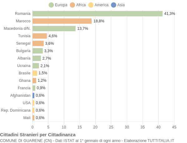 Grafico cittadinanza stranieri - Guarene 2018