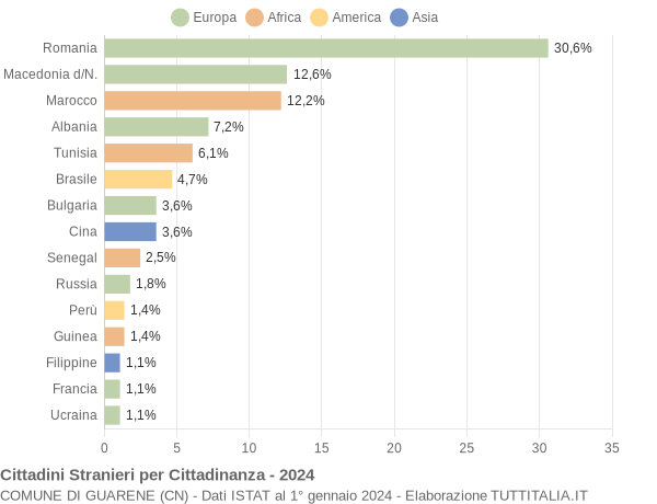 Grafico cittadinanza stranieri - Guarene 2024