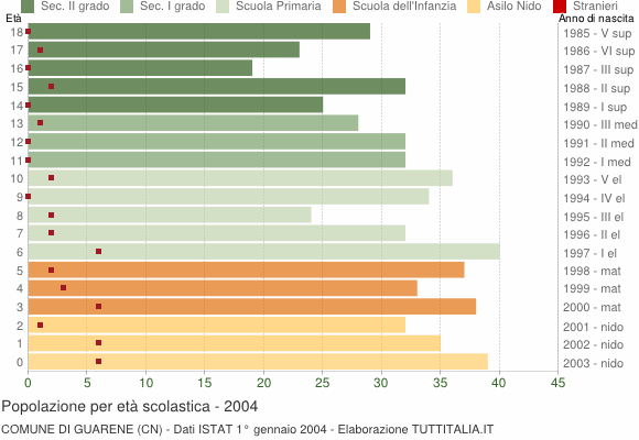 Grafico Popolazione in età scolastica - Guarene 2004