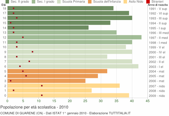 Grafico Popolazione in età scolastica - Guarene 2010