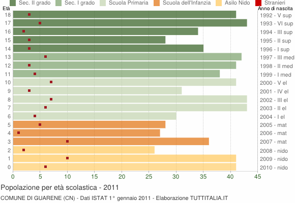 Grafico Popolazione in età scolastica - Guarene 2011