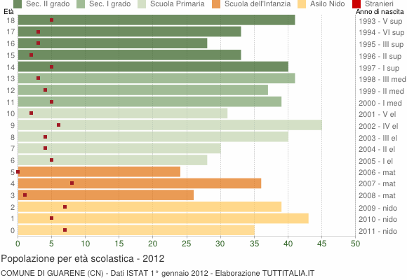 Grafico Popolazione in età scolastica - Guarene 2012