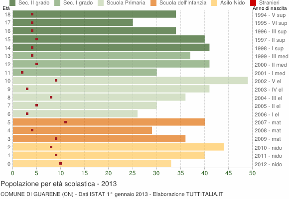 Grafico Popolazione in età scolastica - Guarene 2013