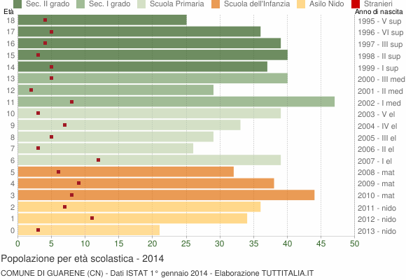 Grafico Popolazione in età scolastica - Guarene 2014