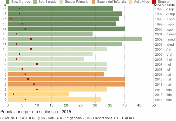 Grafico Popolazione in età scolastica - Guarene 2015