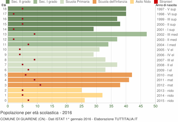 Grafico Popolazione in età scolastica - Guarene 2016