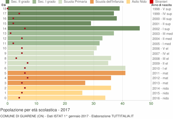 Grafico Popolazione in età scolastica - Guarene 2017