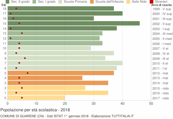 Grafico Popolazione in età scolastica - Guarene 2018