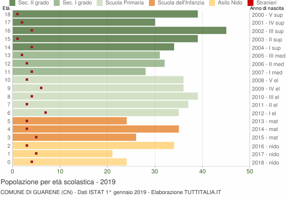 Grafico Popolazione in età scolastica - Guarene 2019
