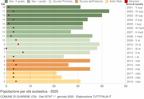 Grafico Popolazione in età scolastica - Guarene 2020