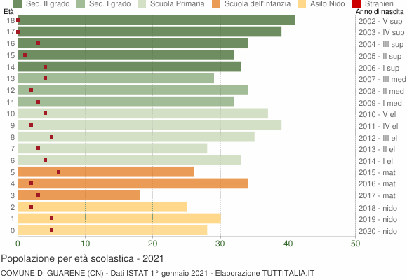 Grafico Popolazione in età scolastica - Guarene 2021
